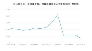 东风风光 5月份销量数据发布 同比下降67.92%(2022年)