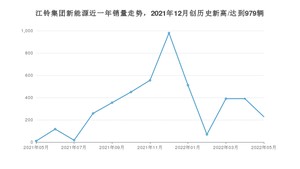 江铃集团新能源销量5月份怎么样? 众车网权威发布(2022年)