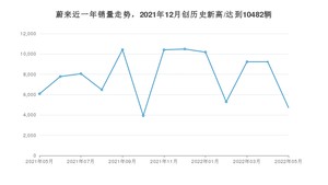 5月蔚来销量情况如何? 众车网权威发布(2022年)