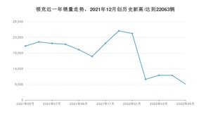 领克 5月份销量怎么样? 众车网权威发布(2022年)