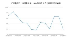 广汽集团销量5月份怎么样? 众车网权威发布(2022年)