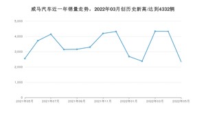 威马汽车销量5月份怎么样? 众车网权威发布(2022年)