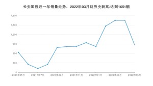 长安凯程 5月份销量数据发布 同比增长38.13%(2022年)