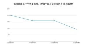 5月长安跨越销量情况如何? 众车网权威发布(2022年)