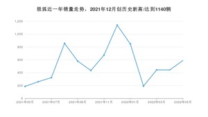 5月极狐销量怎么样? 众车网权威发布(2022年)