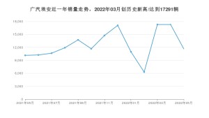 广汽埃安销量5月份怎么样? 众车网权威发布(2022年)