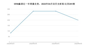 SRM鑫源销量5月份怎么样? 众车网权威发布(2022年)