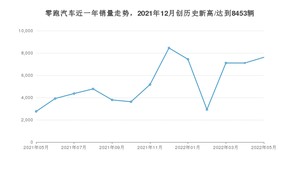 5月零跑汽车销量情况如何? 众车网权威发布(2022年)