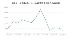 欧拉 5月份销量怎么样? 众车网权威发布(2022年)