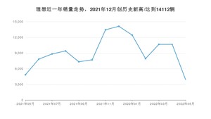 理想销量5月份怎么样? 众车网权威发布(2022年)