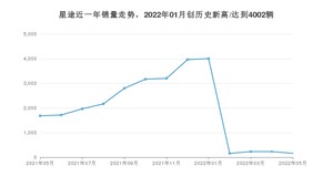 5月星途销量怎么样? 众车网权威发布(2022年)