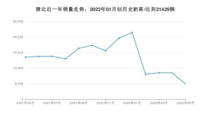 捷达销量5月份怎么样? 众车网权威发布(2022年)