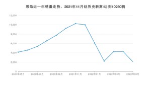 思皓销量5月份怎么样? 众车网权威发布(2022年)