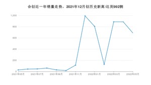 合创销量5月份怎么样? 众车网权威发布(2022年)