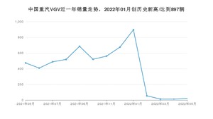 中国重汽VGV 5月份销量怎么样? 众车网权威发布(2022年)