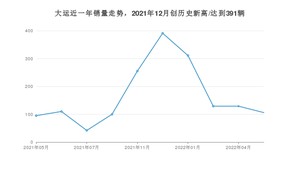 大运 5月份销量数据发布 同比增长11.58%(2022年)