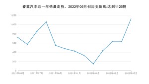 5月睿蓝汽车销量情况如何? 众车网权威发布(2022年)