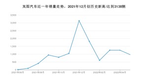 岚图汽车 5月份销量怎么样? 众车网权威发布(2022年)