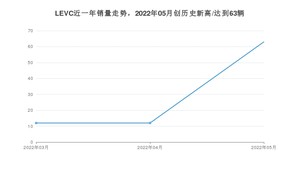 LEVC 5月份销量怎么样? 众车网权威发布(2022年)