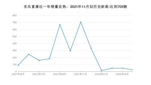 5月东风富康销量怎么样? 众车网权威发布(2022年)