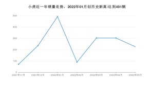 小虎 5月份销量怎么样? 众车网权威发布(2022年)