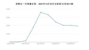 极氪 5月份销量怎么样? 众车网权威发布(2022年)