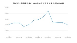 5月坦克销量情况如何? 众车网权威发布(2022年)