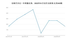 创维汽车销量5月份怎么样? 众车网权威发布(2022年)