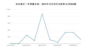 5月电动屋销量情况如何? 众车网权威发布(2022年)