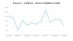 2022年5月奥迪A4L销量怎么样？ 在30-35万中排名怎么样？