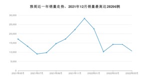2022年5月本田雅阁销量多少？ 在日系车中排名怎么样？