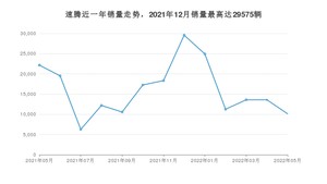 2022年5月大众速腾销量如何？ 在紧凑型车车型中排名怎么样？