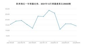 2022年5月丰田凯美瑞销量如何？ 在中型车车型中排名怎么样？