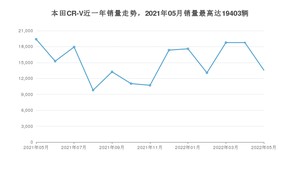 2022年5月本田CR-V销量怎么样？ 在15-20万中排名怎么样？