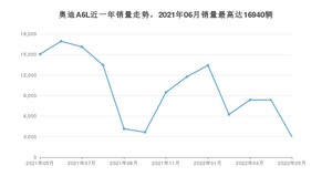 2022年5月奥迪A6L销量多少？ 在德系车中排名怎么样？