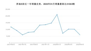 2022年5月奔驰E级销量数据发布 共卖了5920台