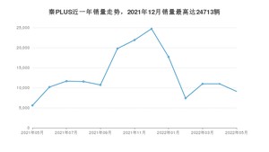 2022年5月比亚迪秦PLUS销量多少？ 在自主车中排名怎么样？