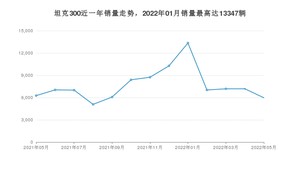2022年5月坦克300销量如何？ 在SUV车型中排名怎么样？