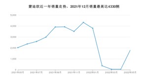 2022年5月福特蒙迪欧销量如何？ 在中型车车型中排名怎么样？