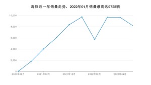 2022年5月比亚迪海豚销量多少？ 在自主车中排名怎么样？