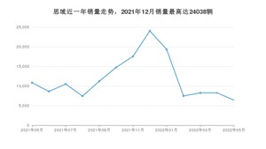 2022年5月本田思域销量多少？ 在哪个城市卖得最好？