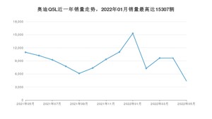 2022年5月奥迪Q5L销量数据发布 共卖了4381台