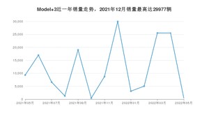 2022年5月特斯拉Model 3销量多少？ 在哪个城市卖得最好？