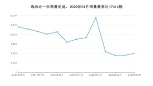 2022年5月长安逸动销量如何？ 在紧凑型车车型中排名怎么样？