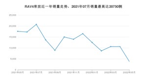 2022年5月丰田RAV4荣放销量如何？ 在SUV车型中排名怎么样？