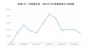 2022年5月吉利汽车星越L销量怎么样？ 在15-20万中排名怎么样？