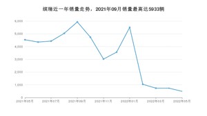 2022年5月吉利汽车缤瑞销量怎么样？ 在5-10万中排名怎么样？