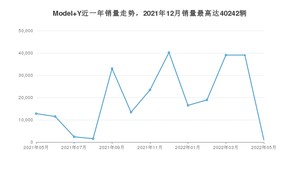 2022年5月特斯拉Model Y销量怎么样？ 在30-35万中排名怎么样？