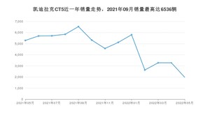 2022年5月凯迪拉克CT5销量数据发布 共卖了1977台