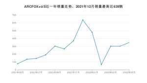 2022年5月极狐ARCFOX αS销量怎么样？ 在40-45万中排名怎么样？